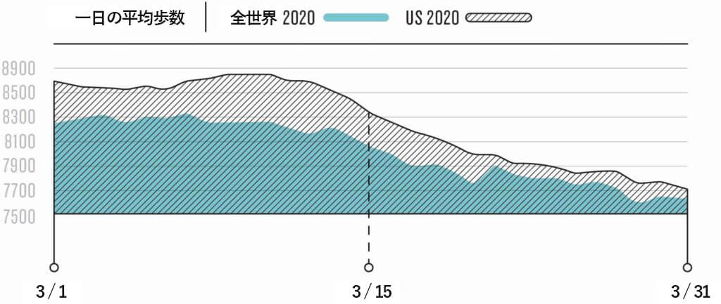 レポート 世界的なパンデミックが及ぼすアメリカでの運動習慣の変化 Part 1 Garmin Blog